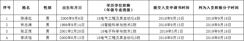 关于确定陈泽泓等4名同志为入党积极分子的公示.png